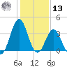 Cape Fear Station tide chart for Monday, January 13, 2025