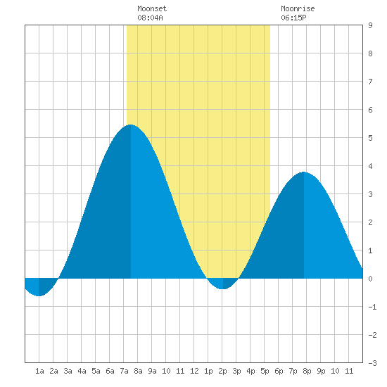 Cape Fear Station tide chart for Tuesday, January 14, 2025
