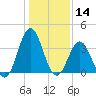 Cape Fear Station tide chart for Tuesday, January 14, 2025