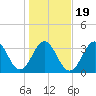 Cape Fear Station tide chart for Sunday, January 19, 2025