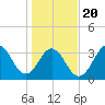 Cape Fear Station tide chart for Monday, January 20, 2025