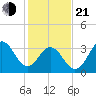 Cape Fear Station tide chart for Tuesday, January 21, 2025