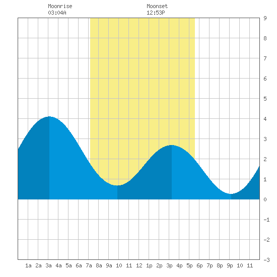 Cape Fear Station tide chart for Friday, January 24, 2025