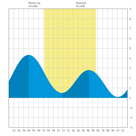 Cape Fear Station tide chart for Saturday, January 25, 2025