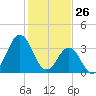 Cape Fear Station tide chart for Sunday, January 26, 2025