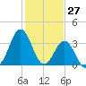 Cape Fear Station tide chart for Monday, January 27, 2025