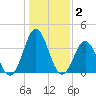 Cape Fear Station tide chart for Thursday, January 2, 2025