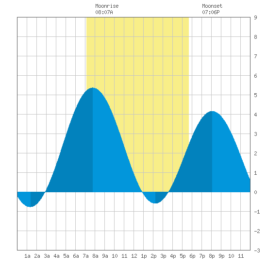 Cape Fear Station tide chart for Thursday, January 30, 2025