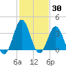 Cape Fear Station tide chart for Thursday, January 30, 2025