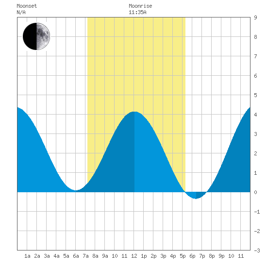 Cape Fear Station tide chart for Monday, January 6, 2025