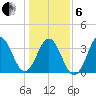 Cape Fear Station tide chart for Monday, January 6, 2025
