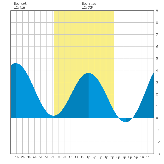 Cape Fear Station tide chart for Tuesday, January 7, 2025