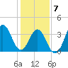 Cape Fear Station tide chart for Tuesday, January 7, 2025