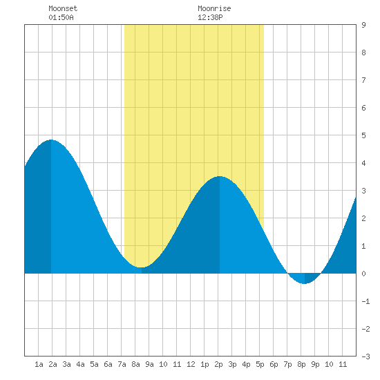 Cape Fear Station tide chart for Wednesday, January 8, 2025