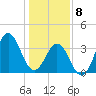 Cape Fear Station tide chart for Wednesday, January 8, 2025