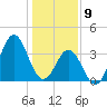 Cape Fear Station tide chart for Thursday, January 9, 2025