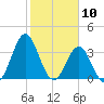 Cape Fear Station tide chart for Monday, February 10, 2025