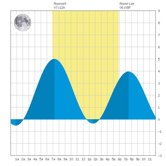 Cape Fear Station tide chart for Wednesday, February 12, 2025