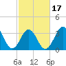 Cape Fear Station tide chart for Monday, February 17, 2025
