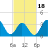 Cape Fear Station tide chart for Tuesday, February 18, 2025
