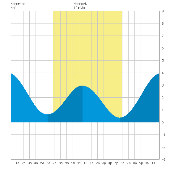 Cape Fear Station tide chart for Wednesday, February 19, 2025