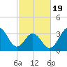 Cape Fear Station tide chart for Wednesday, February 19, 2025