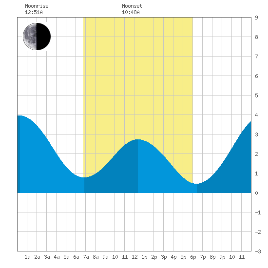 Cape Fear Station tide chart for Thursday, February 20, 2025