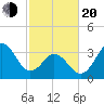 Cape Fear Station tide chart for Thursday, February 20, 2025