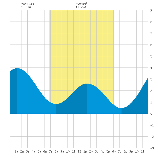 Cape Fear Station tide chart for Friday, February 21, 2025