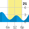 Cape Fear Station tide chart for Friday, February 21, 2025