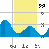 Cape Fear Station tide chart for Saturday, February 22, 2025