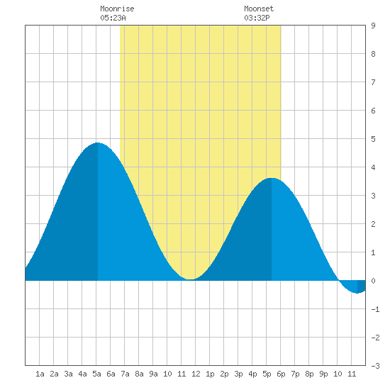 Cape Fear Station tide chart for Tuesday, February 25, 2025