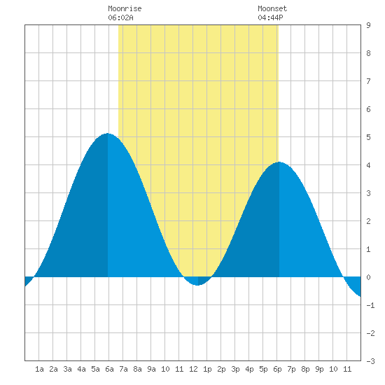Cape Fear Station tide chart for Wednesday, February 26, 2025