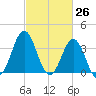 Cape Fear Station tide chart for Wednesday, February 26, 2025