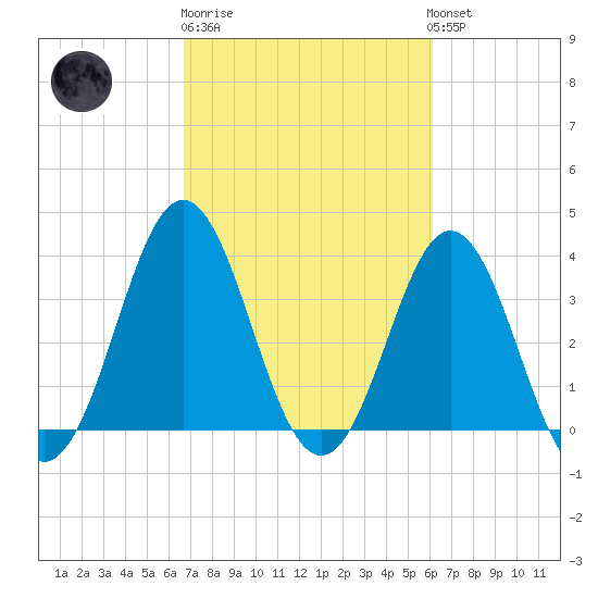Cape Fear Station tide chart for Thursday, February 27, 2025
