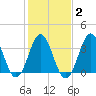 Cape Fear Station tide chart for Sunday, February 2, 2025