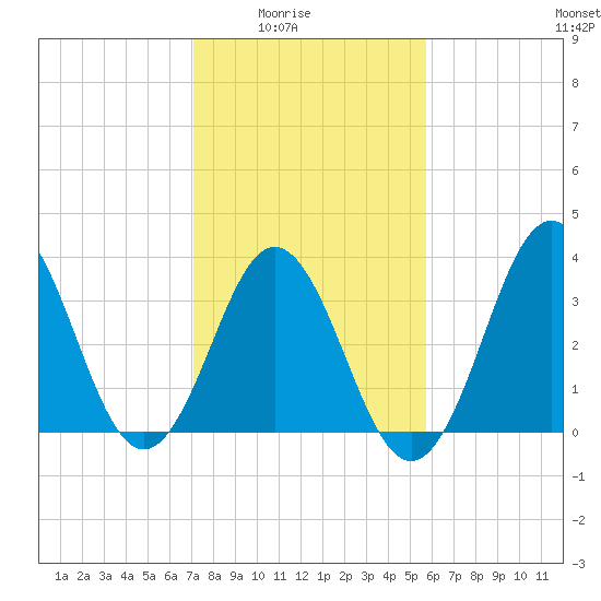 Cape Fear Station tide chart for Monday, February 3, 2025