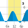 Cape Fear Station tide chart for Monday, February 3, 2025