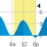 Cape Fear Station tide chart for Tuesday, February 4, 2025