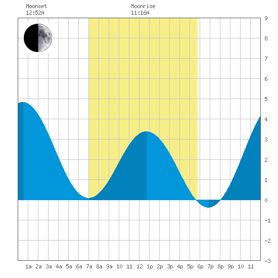 Cape Fear Station tide chart for Wednesday, February 5, 2025