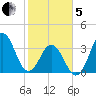 Cape Fear Station tide chart for Wednesday, February 5, 2025