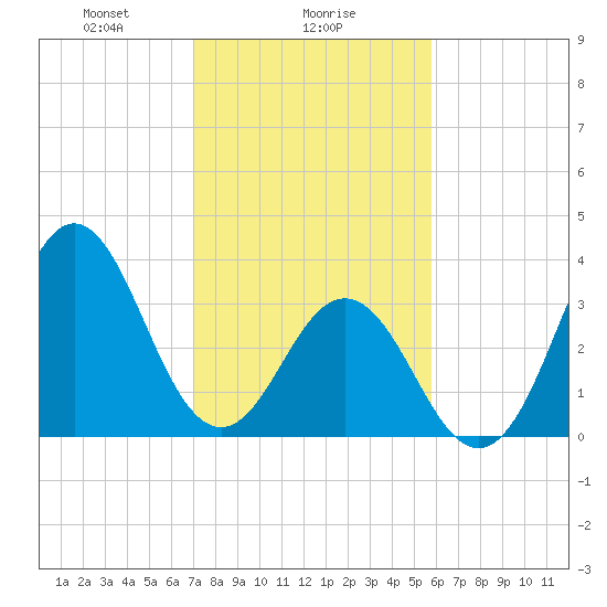 Cape Fear Station tide chart for Thursday, February 6, 2025