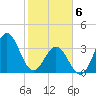 Cape Fear Station tide chart for Thursday, February 6, 2025