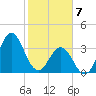 Cape Fear Station tide chart for Friday, February 7, 2025