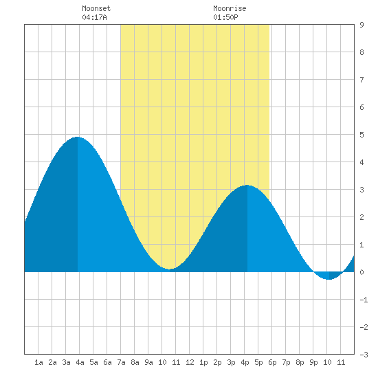 Cape Fear Station tide chart for Saturday, February 8, 2025
