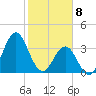 Cape Fear Station tide chart for Saturday, February 8, 2025