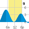 Cape Fear Station tide chart for Sunday, February 9, 2025