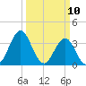 Cape Fear Station tide chart for Monday, March 10, 2025