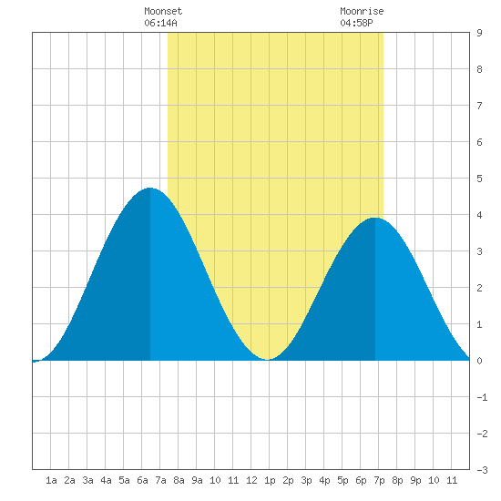 Cape Fear Station tide chart for Tuesday, March 11, 2025
