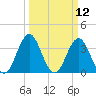 Cape Fear Station tide chart for Wednesday, March 12, 2025